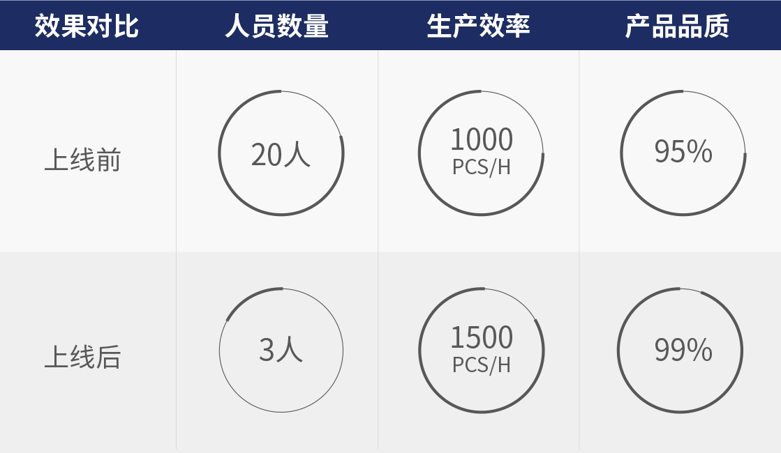 PCBA 自動(dòng)線(xiàn)體